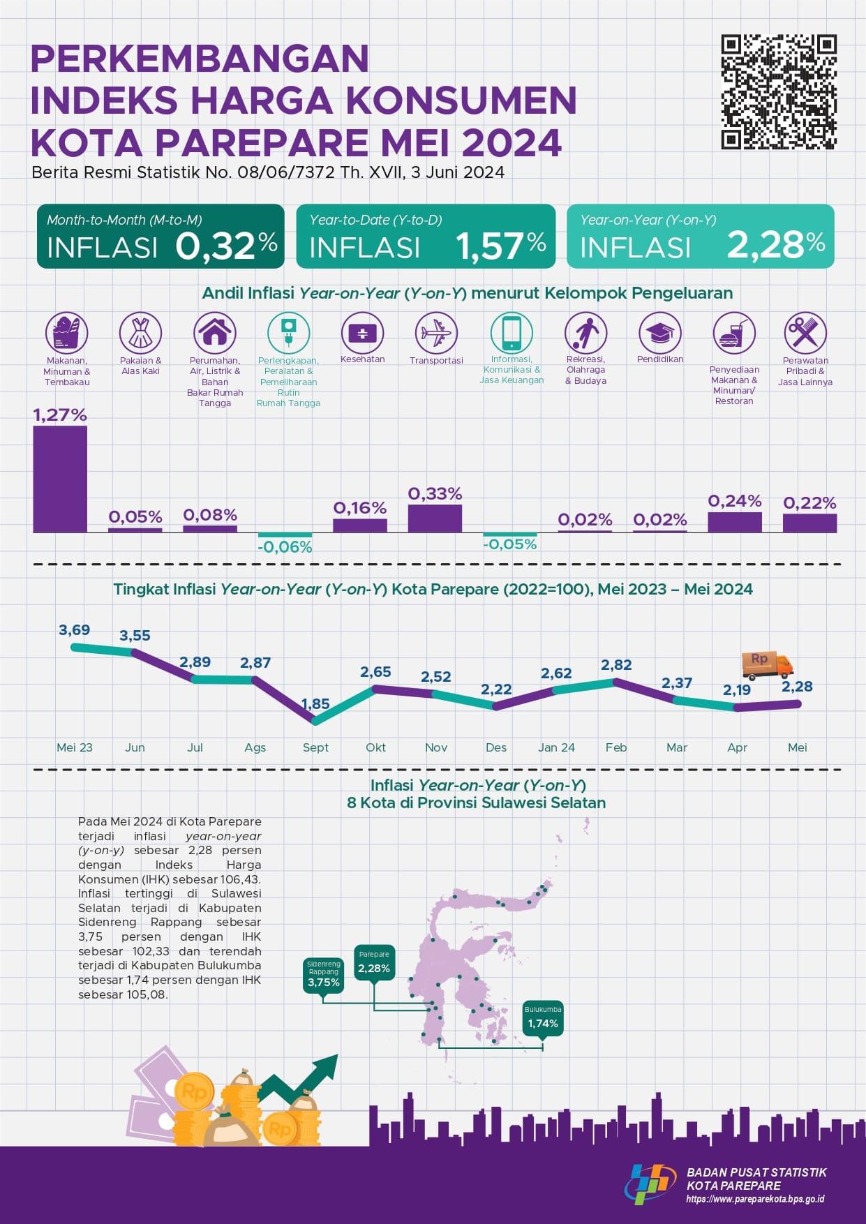 Development of the Consumer Price Index Mei 2024