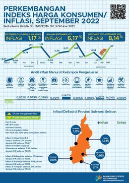 Perkembangan Indeks Harga Konsumen/Inflasi Parepare Bulan September 2022