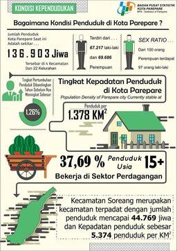 Population of Parepare