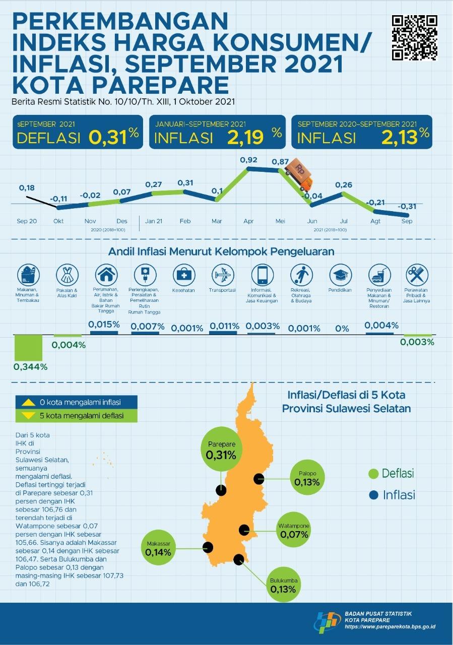 Inflation Rate of Parepare City, September 2021