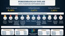 Perkembangan Indeks Harga Konsumen/Inflasi Parepare  Bulan September 2020