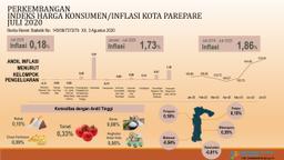 Perkembangan Indeks Harga  Konsumen/Inflasi Parepare  Bulan Juli 2020