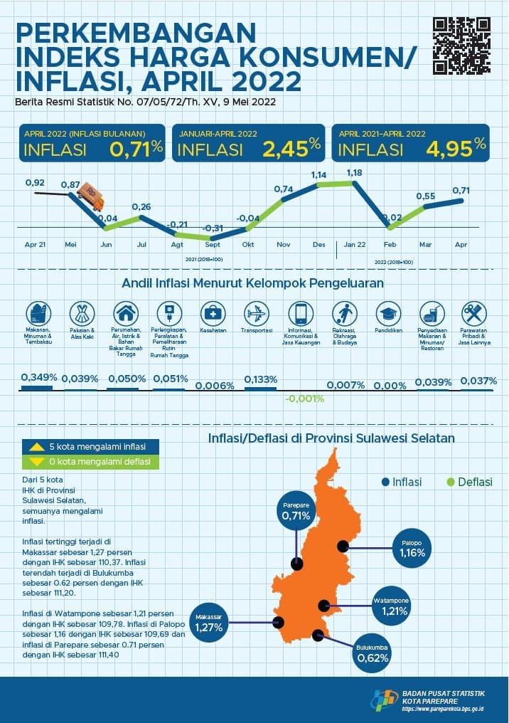 Perkembangan Indeks Harga Konsumen/Inflasi Parepare Bulan April 2022