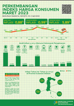 Inflation Rate Of Parepare City, March 2023