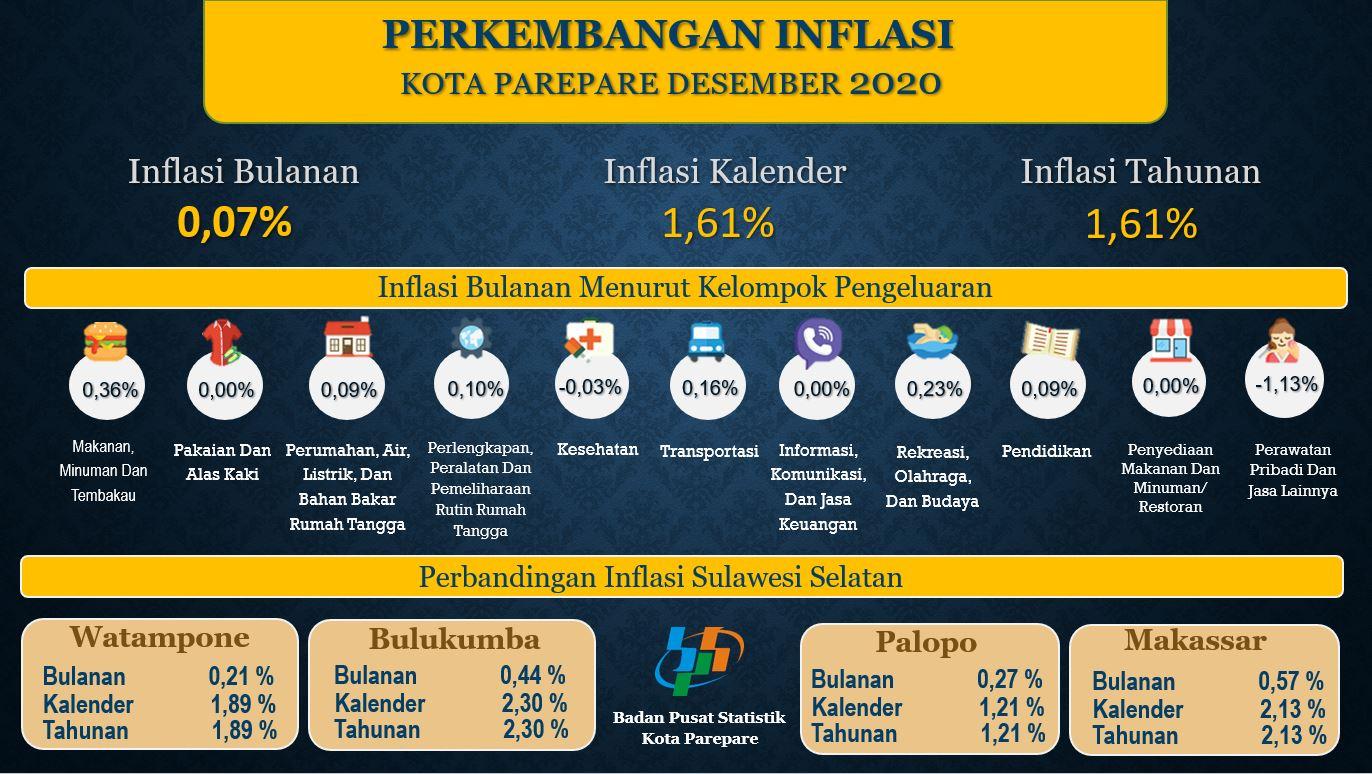 Perkembangan Indeks Harga Konsumen/Inflasi Parepare  Bulan Desember 2020