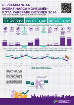 Development Of Consumer Price Index October 2024