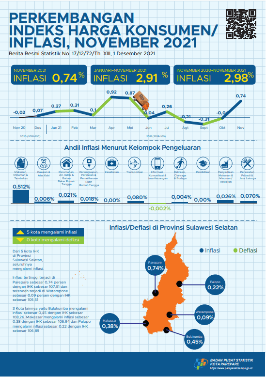 Inflation Rate of Parepare City, November 2021