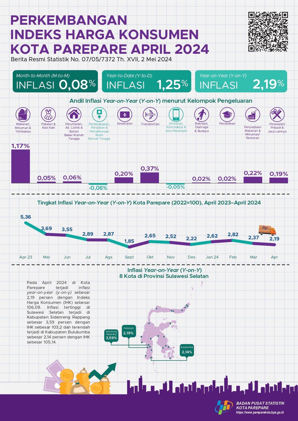  Development of Consumer Price Index April 2024