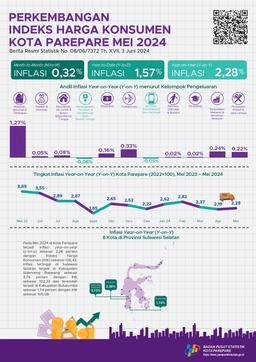 Development Of The Consumer Price Index Mei 2024