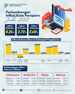 Perkembangan Indeks Harga Konsumen/Inflasi Parepare  Bulan Juli 2021