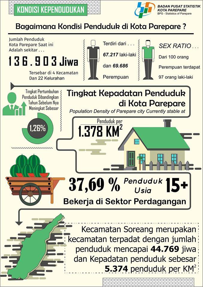 Population of Parepare