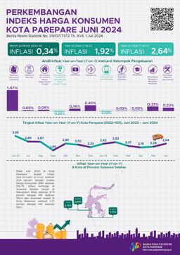 Development Of Consumer Price Index Juni 2024