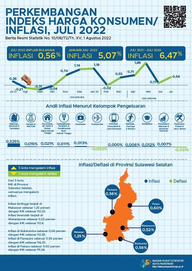 Perkembangan Indeks Harga Konsumen/Inflasi Parepare Bulan Juli 2022