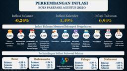 Perkembangan Indeks Harga Konsumen/Inflasi Parepare Bulan Agustus 2020