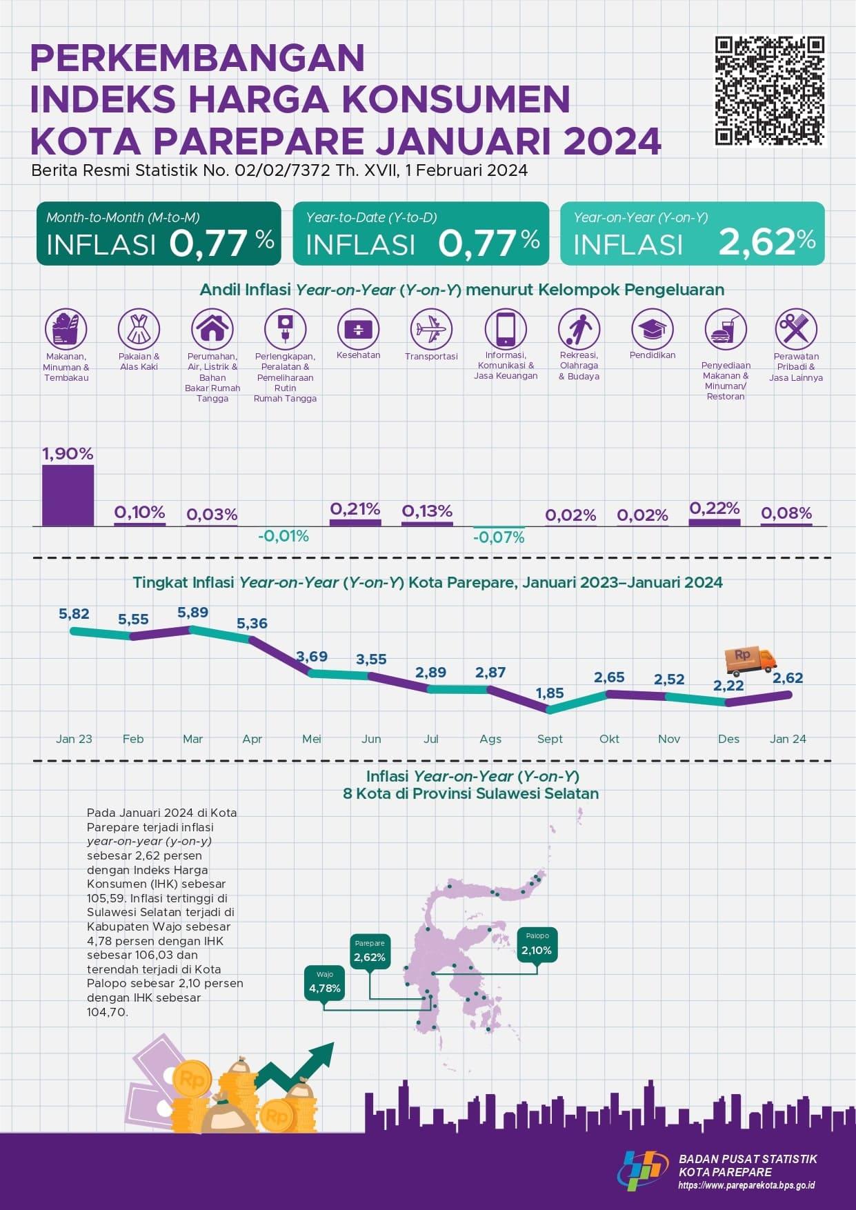 Development of the Consumer Price Index January 2024