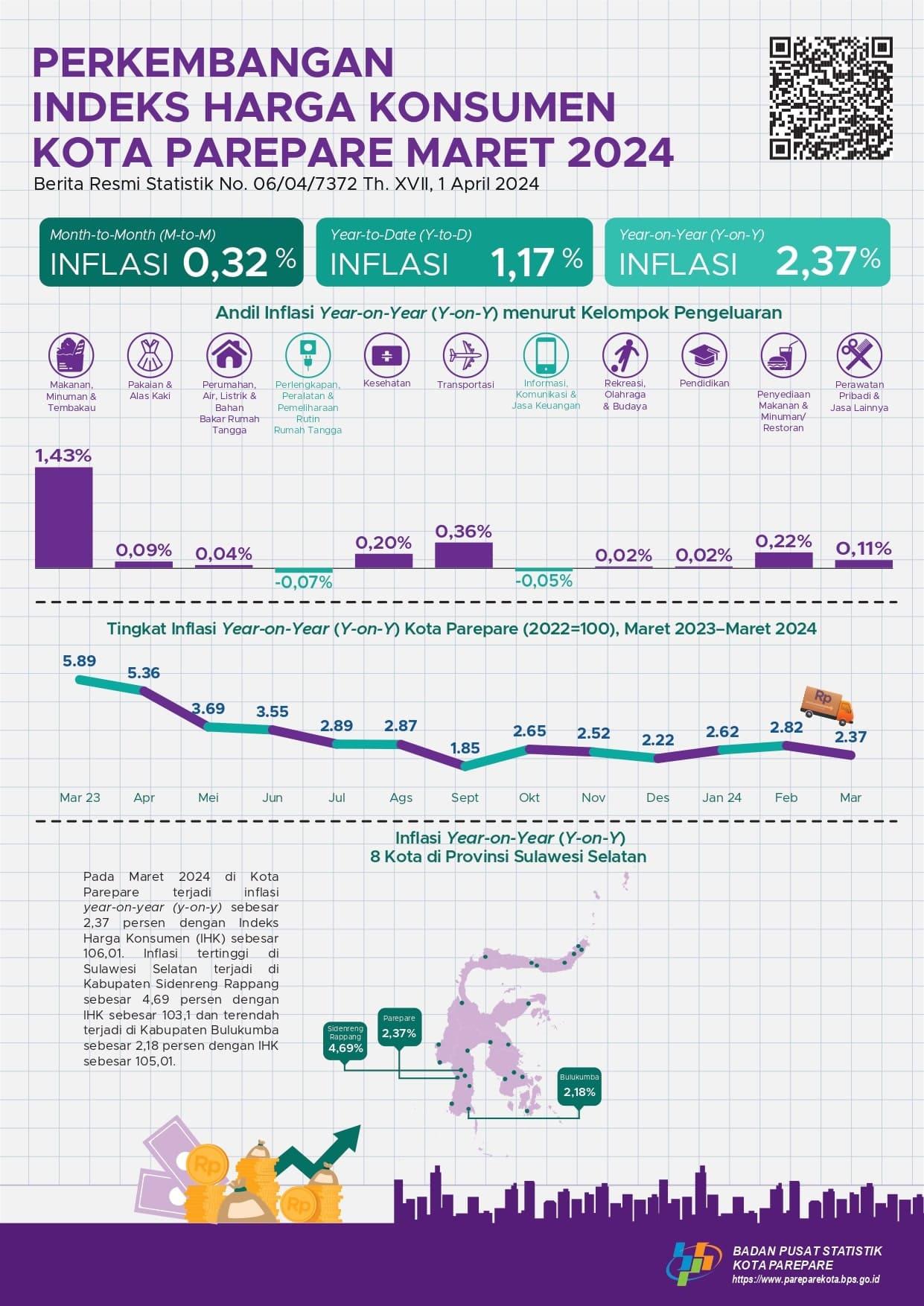 Development Consumer Price Index March 2024 BPSStatistics Indonesia