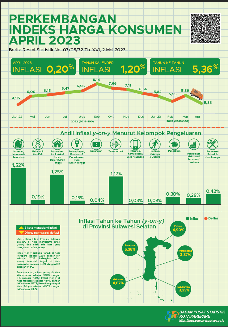 Inflation Rate of Parepare City, Apr 2023