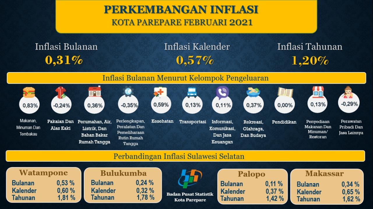 Perkembangan Indeks Harga Konsumen/Inflasi Parepare  Bulan Februari 2021