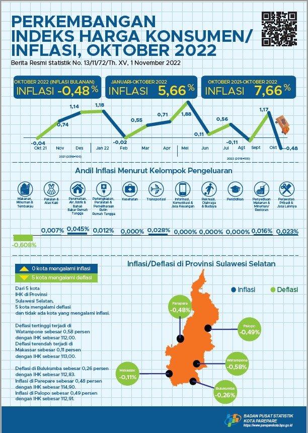 Inflation Rate of Parepare City, October 2022