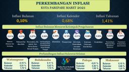 Perkembangan Indeks Harga Konsumen/Inflasi Parepare  Bulan Maret 2021