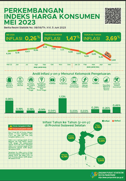 Inflation Rate Of Parepare City, Mei 2023