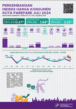 Development Of Consumer Price Index Juli 2024