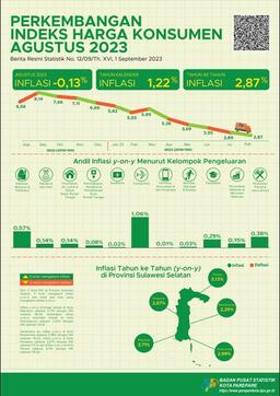 Inflation Rate Of August 2023 Of Parepare City