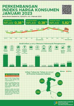 Perkembangan IHK/Inflasi Parepare Bulan Januari 2023