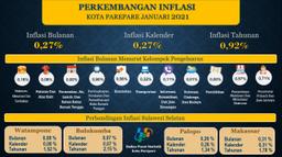 Perkembangan Indeks Harga Konsumen/Inflasi Parepare  Bulan Januari 2021