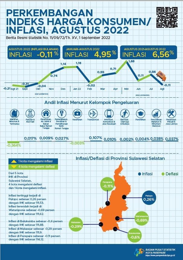 Perkembangan Indeks Harga Konsumen/Inflasi Parepare Bulan Agustus 2022