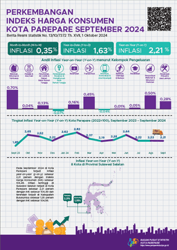 Development Of Consumer Price Index September 2024