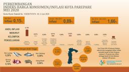 Perkembangan Indeks Harga Konsumen/Inflasi Parepare  Bulan Mei 2020