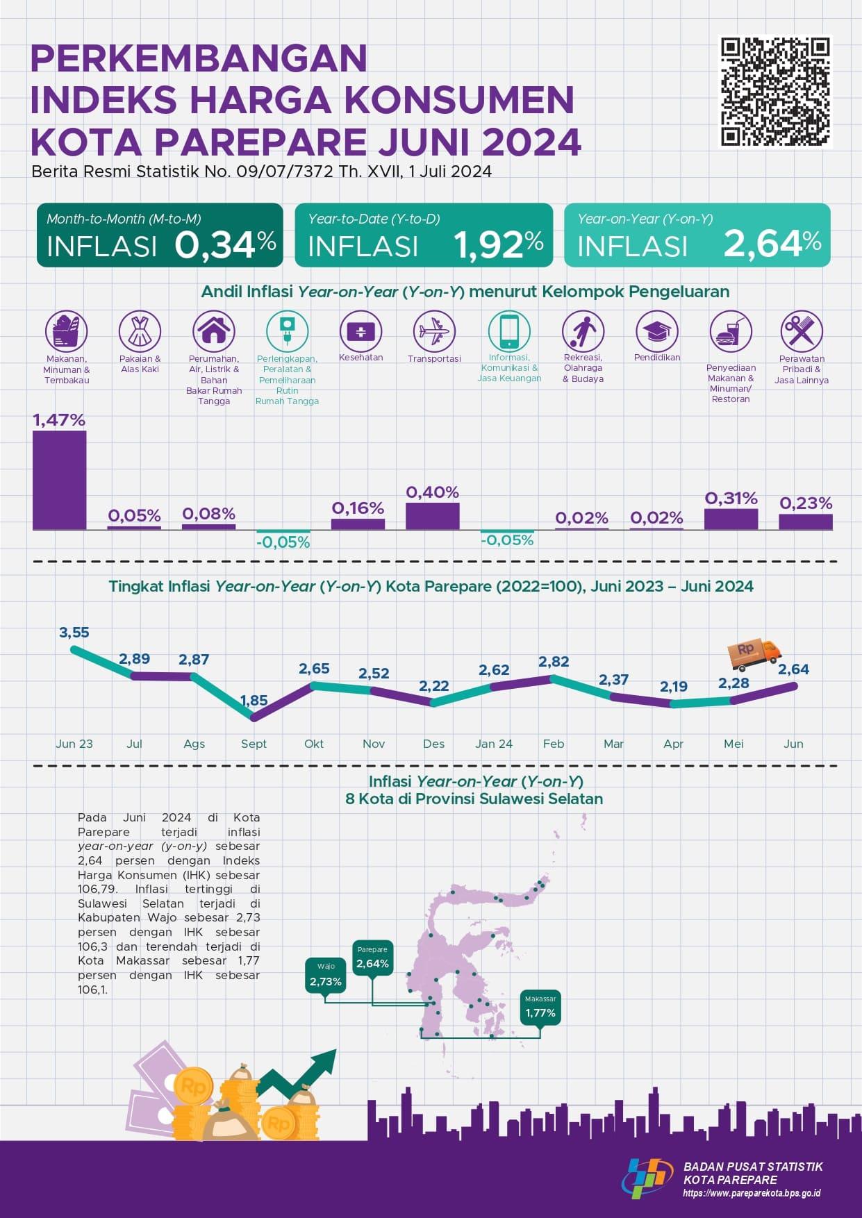  Development of Consumer Price Index Juni 2024