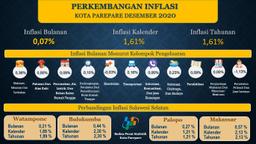 Perkembangan Indeks Harga Konsumen/Inflasi Parepare  Bulan Desember 2020