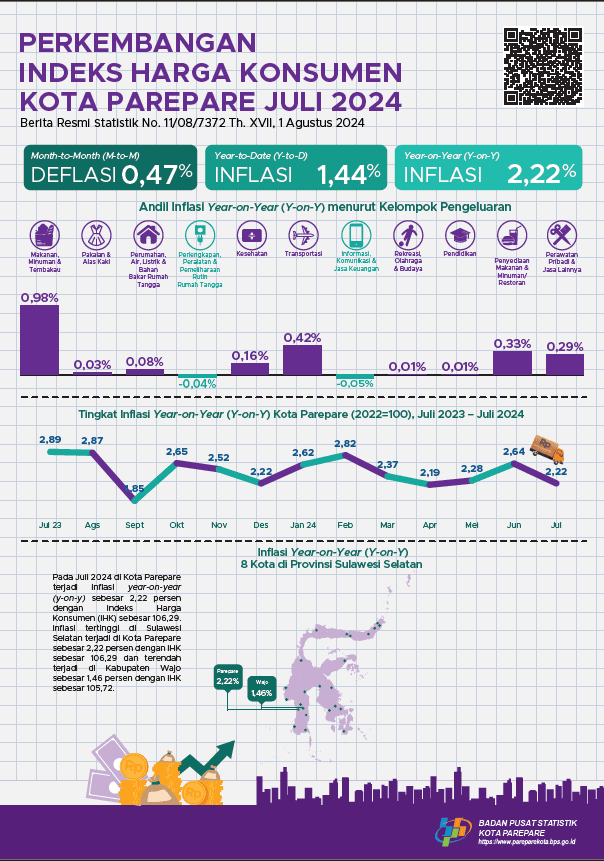  Development of Consumer Price Index Juli 2024