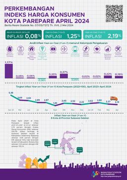 Development Of Consumer Price Index April 2024