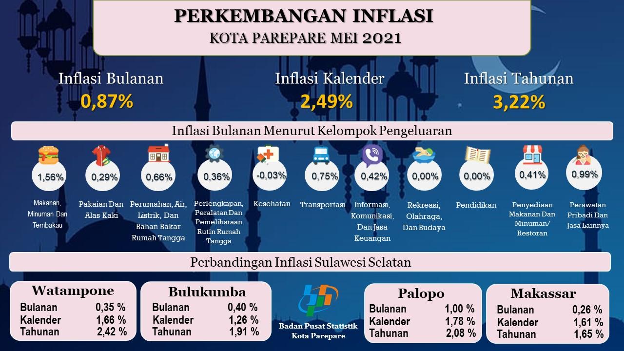 Perkembangan Indeks Harga Konsumen/Inflasi Parepare  Bulan Mei 2021