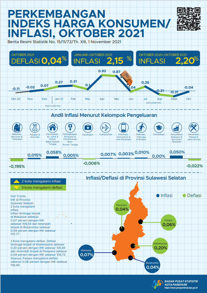 Inflation Rate of Parepare City, October 2021