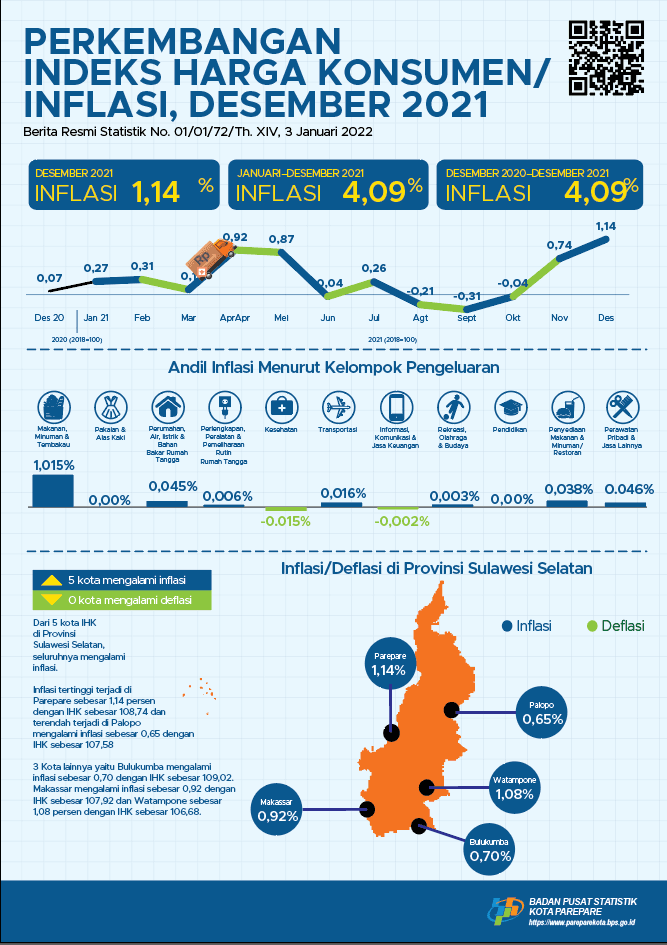 Inflation Rate of Parepare City, December 2021