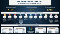 Perkembangan Indeks Harga Konsumen/Inflasi Parepare  Bulan Oktober 2020