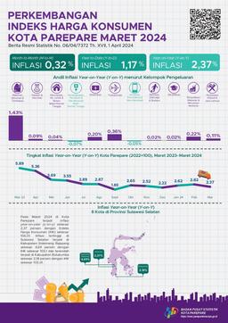 Development Consumer Price Index March 2024