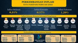 Perkembangan Indeks Harga Konsumen/Inflasi Parepare  Bulan Februari 2021