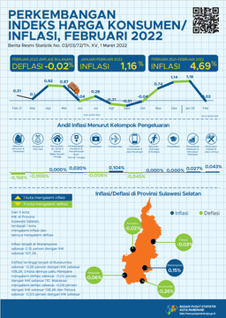 Perkembangan Indeks Harga Konsumen/Inflasi Parepare Bulan Februari 2022