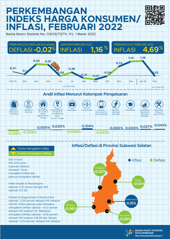 Perkembangan Indeks Harga Konsumen/Inflasi Parepare Bulan Februari 2022