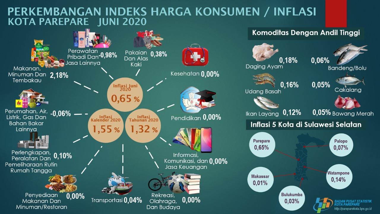 Perkembangan Indeks Harga Konsumen/Inflasi Parepare Bulan Juni 2020