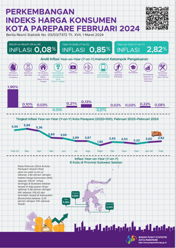 Development Of Consumer Price Index February 2024