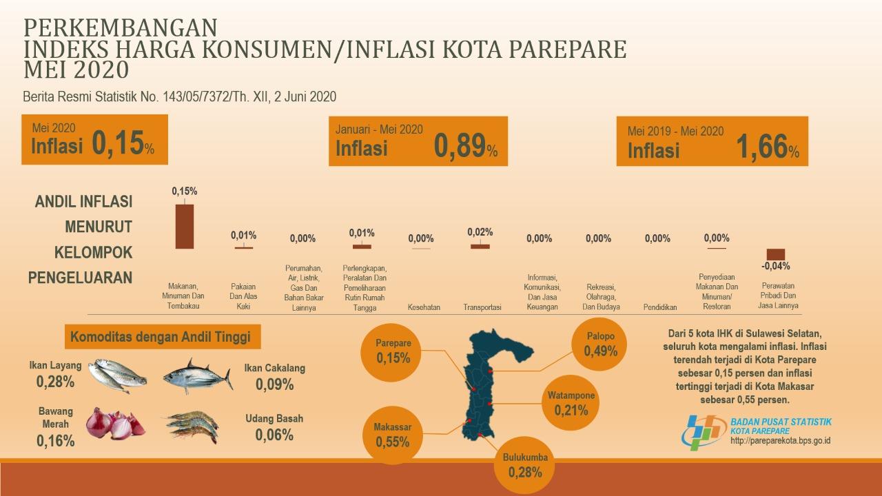 Perkembangan Indeks Harga Konsumen/Inflasi Parepare  Bulan Mei 2020