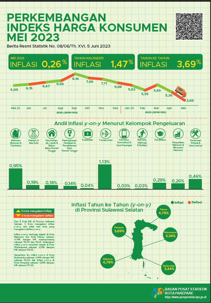 Perkembangan IHK/Inflasi Parepare Bulan Mei 2023