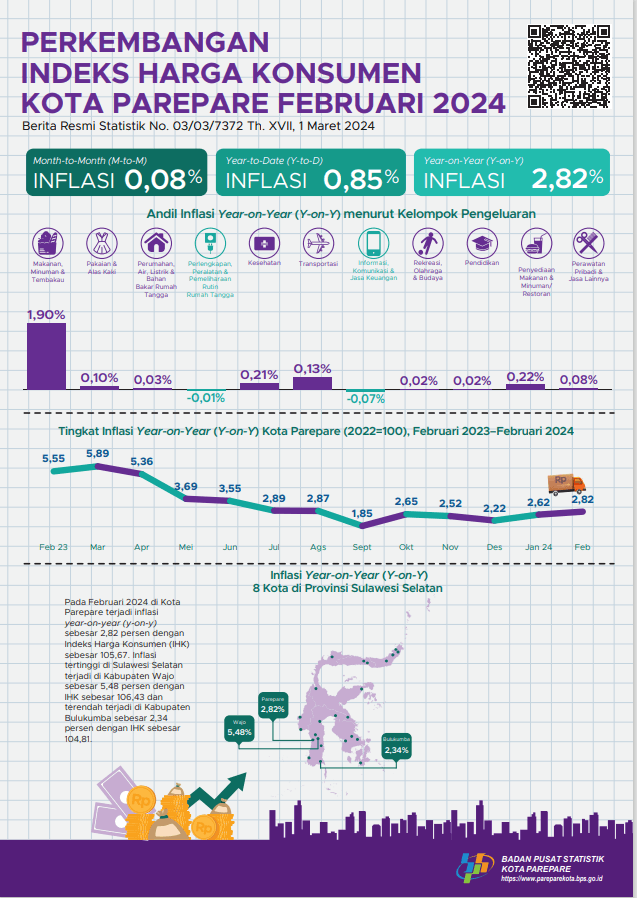 Development of Consumer Price Index February 2024