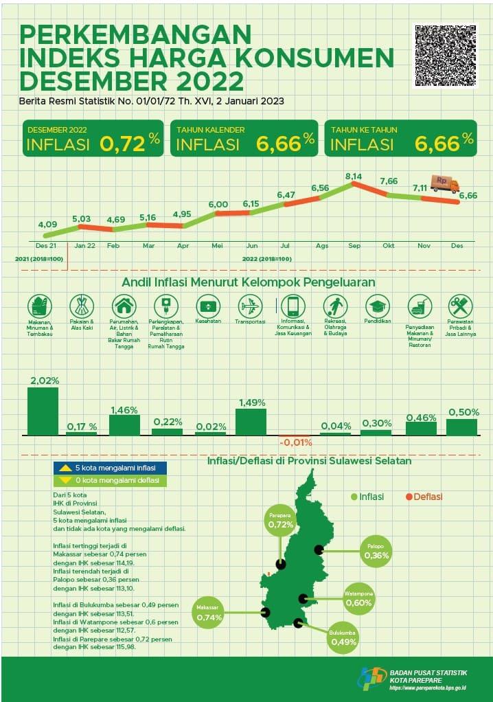 Inflation Rate of Parepare City, December 2022